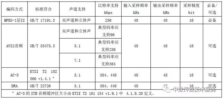 国家广电总局发布AVS2 4K超高清编码器和专业卫星综合接收解码器行业标准”