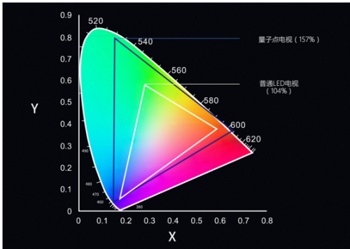 大屏电视趋势引发从众竞赛，QLED显示技术助攻”