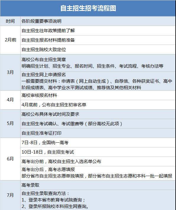 一张图看懂自主招生招考流程”