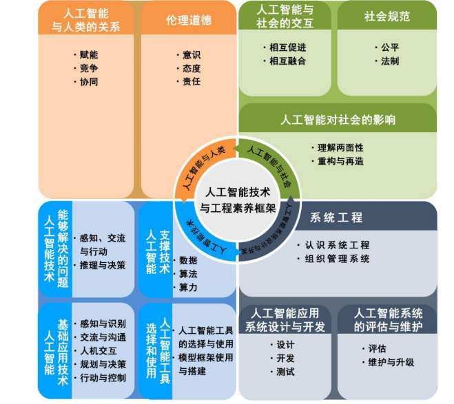 中小学人工智能技术与工程素养框架正式发布”