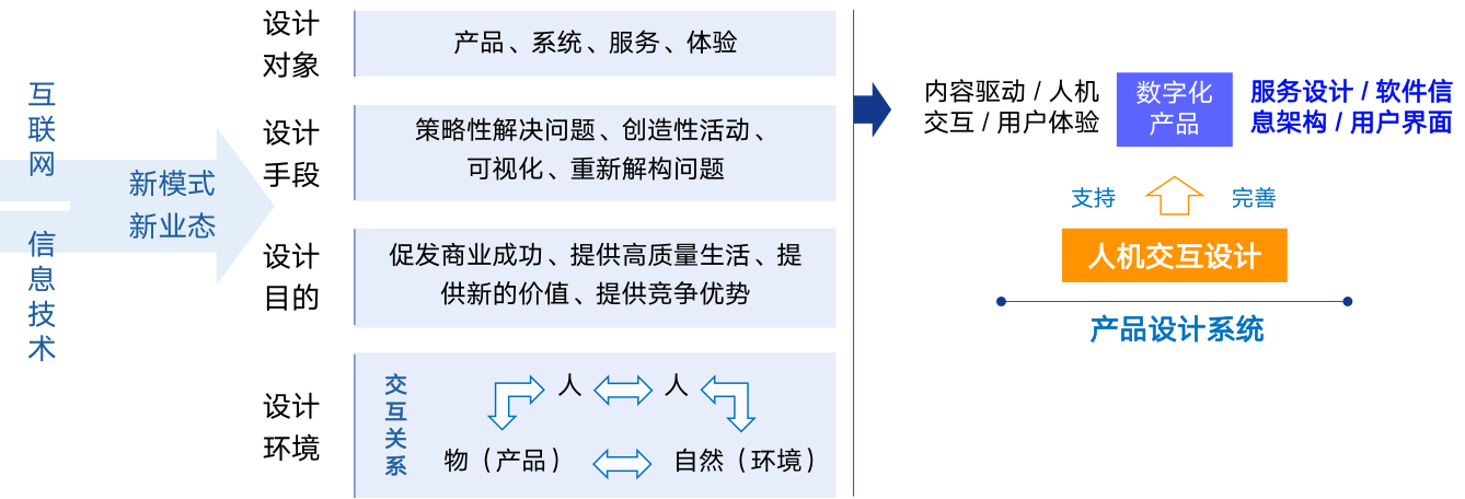 风口之上的匠心培育丨西京学院智能交互设计专业,值得报考