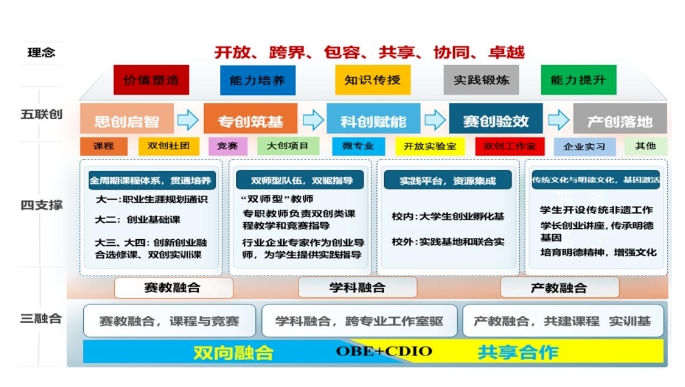 点赞！西安明德理工学院获微专业建设双项大奖！